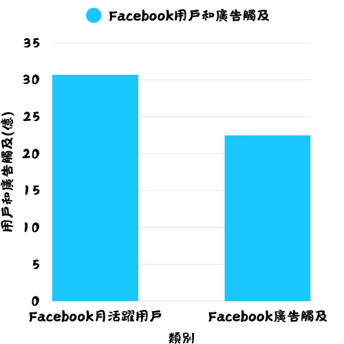 Facebook廣告